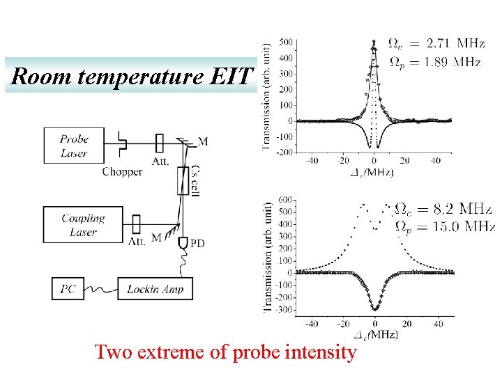 Room temperature EIT Two extreme of probe intensity 