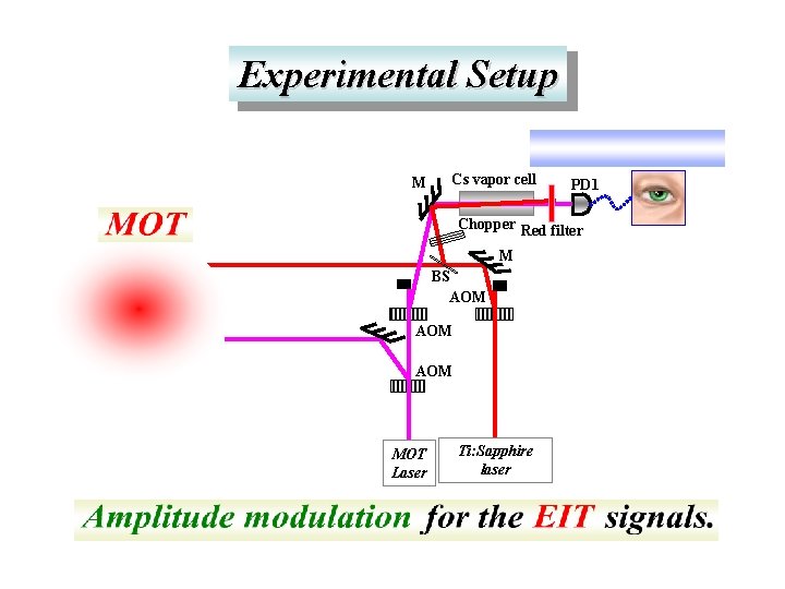 Experimental Setup M Cs vapor cell PD 1 Chopper Red filter M BS AOM