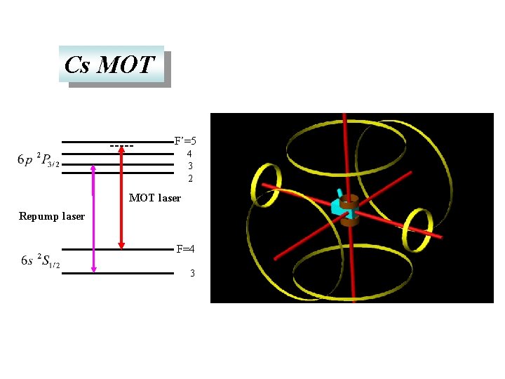 Cs MOT F’=5 4 3 2 MOT laser Repump laser F=4 3 