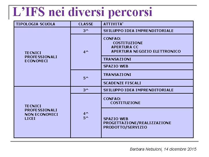L’IFS nei diversi percorsi TIPOLOGIA SCUOLA TECNICI PROFESSIONALI ECONOMICI CLASSE ATTIVITA' 3^ SVILUPPO IDEA L’IFS nei diversi percorsi TIPOLOGIA SCUOLA TECNICI PROFESSIONALI ECONOMICI CLASSE ATTIVITA' 3^ SVILUPPO IDEA
