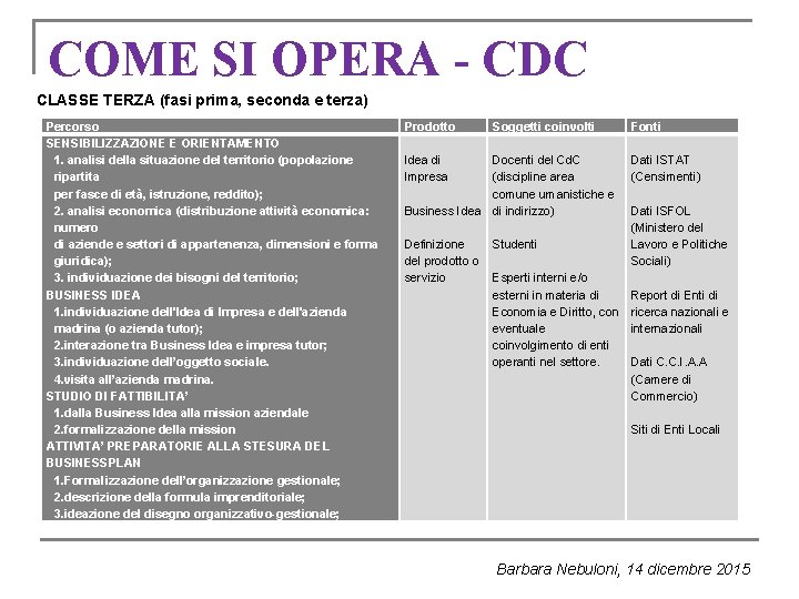 COME SI OPERA - CDC CLASSE TERZA (fasi prima, seconda e terza) Percorso SENSIBILIZZAZIONE COME SI OPERA - CDC CLASSE TERZA (fasi prima, seconda e terza) Percorso SENSIBILIZZAZIONE