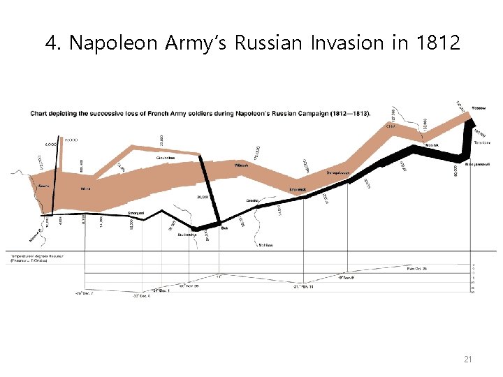 4. Napoleon Army’s Russian Invasion in 1812 21 