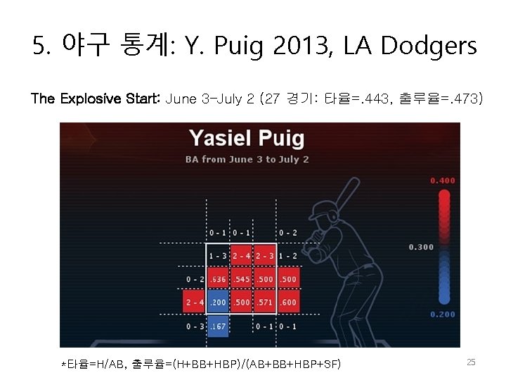 5. 야구 통계: Y. Puig 2013, LA Dodgers The Explosive Start: June 3–July 2