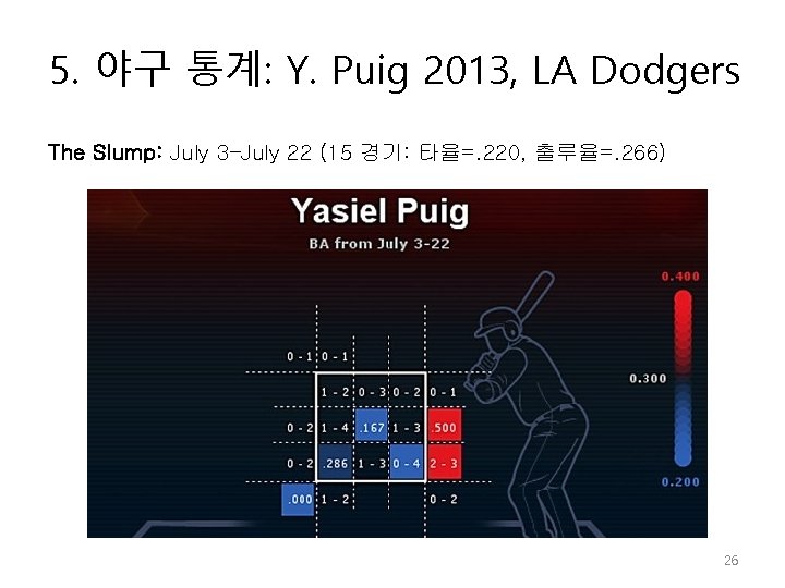 5. 야구 통계: Y. Puig 2013, LA Dodgers The Slump: July 3–July 22 (15