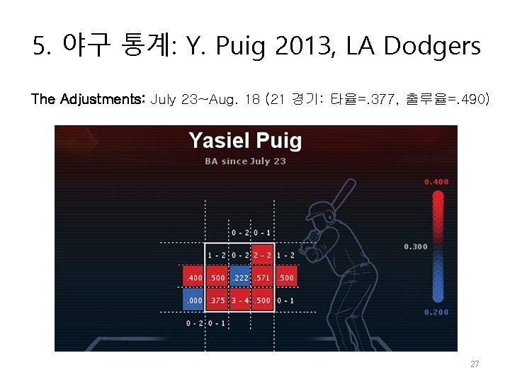  5. 야구 통계: Y. Puig 2013, LA Dodgers The Adjustments: July 23~Aug. 18