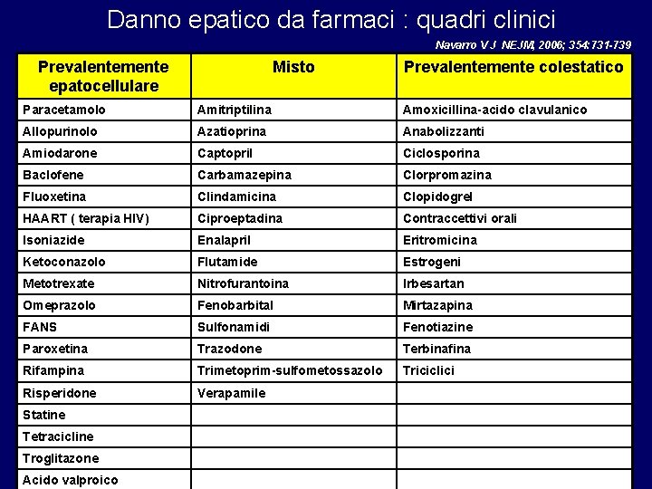 Danno epatico da farmaci : quadri clinici Navarro V J NEJM, 2006; 354: 731