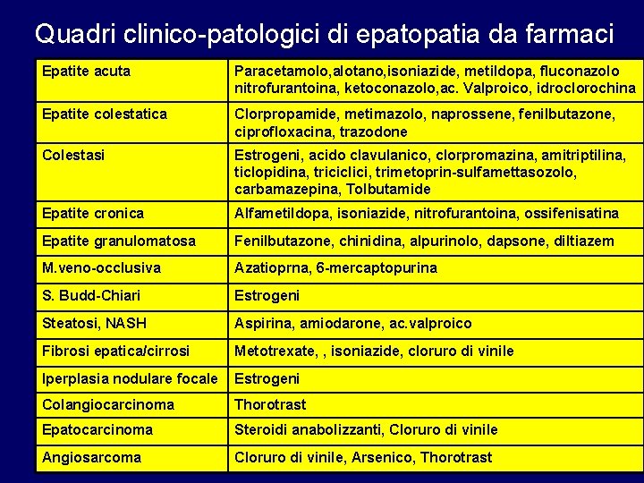 Quadri clinico-patologici di epatopatia da farmaci Epatite acuta Paracetamolo, alotano, isoniazide, metildopa, fluconazolo nitrofurantoina,