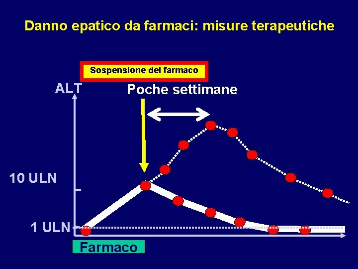 Danno epatico da farmaci: misure terapeutiche Sospensione del farmaco ALT Poche settimane 10 ULN