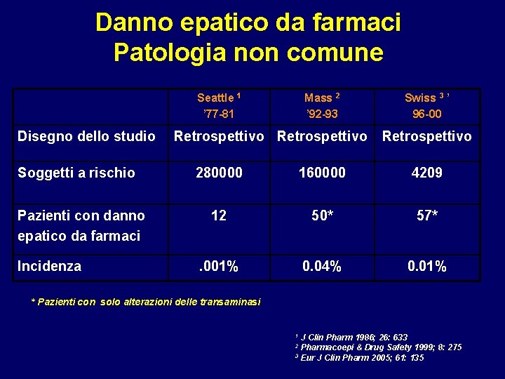 Danno epatico da farmaci Patologia non comune Seattle 1 ’ 77 -81 Disegno dello