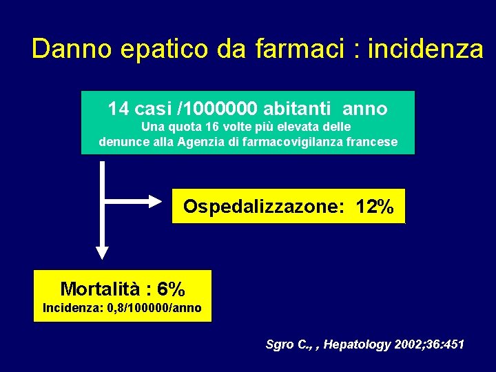 Danno epatico da farmaci : incidenza 14 casi /1000000 abitanti anno Una quota 16