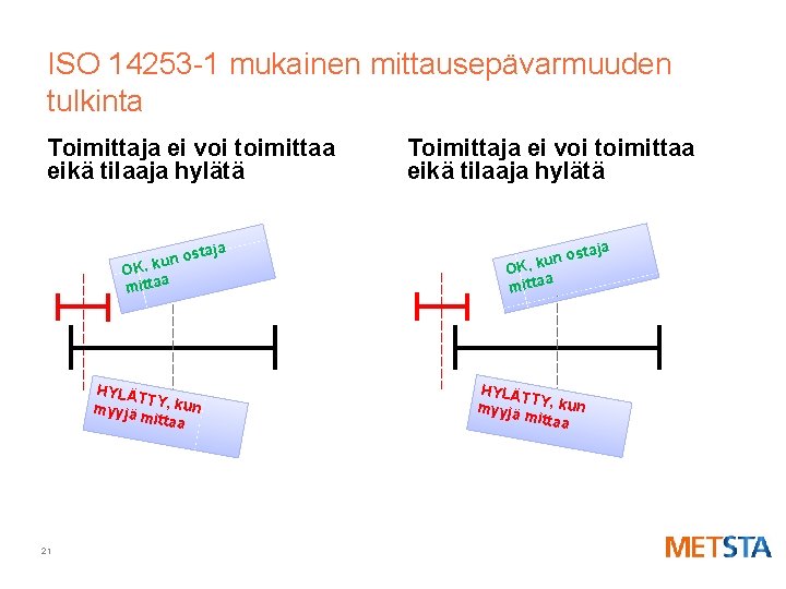 ISO 14253 -1 mukainen mittausepävarmuuden tulkinta Toimittaja ei voi toimittaa eikä tilaaja hylätä t