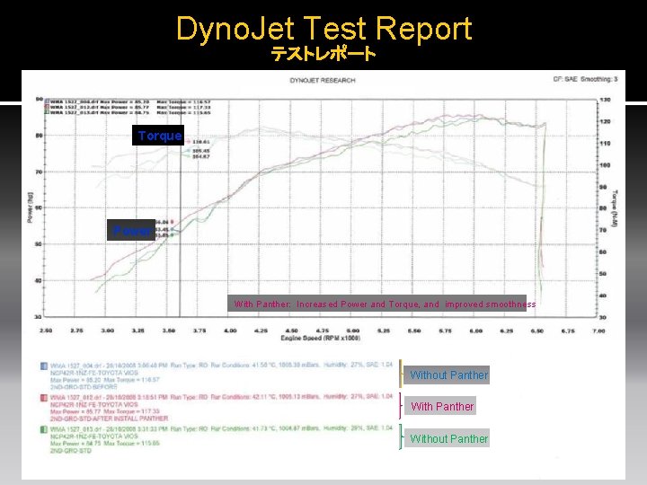 Dyno. Jet Test Report テストレポート Torque Power With Panther: Increased Power and Torque, and