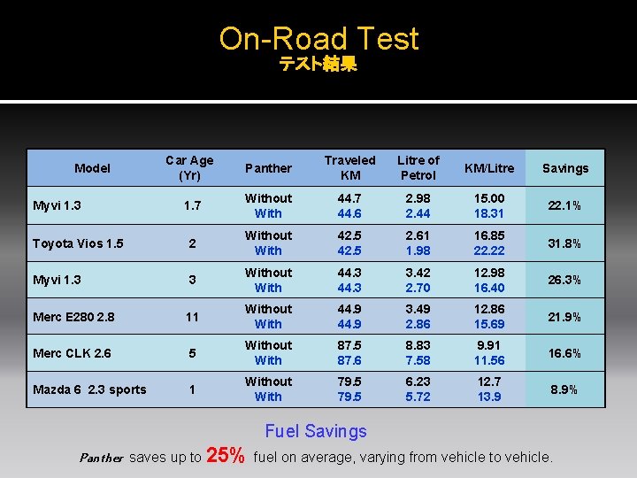 On-Road Test テスト結果 Car Age (Yr) Panther Traveled KM Litre of Petrol KM/Litre Savings
