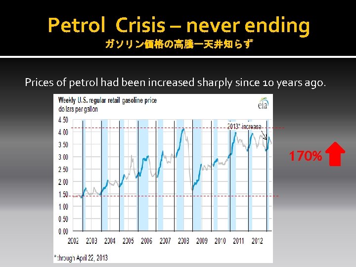 Petrol Crisis – never ending ガソリン価格の高騰ー天井知らず Prices of petrol had been increased sharply since