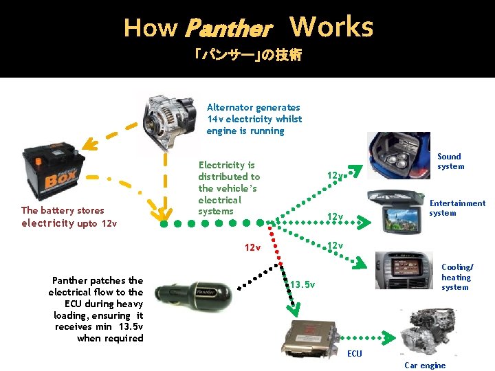 How Panther Works 「パンサー」の技術 Alternator generates 14 v electricity whilst engine is running The