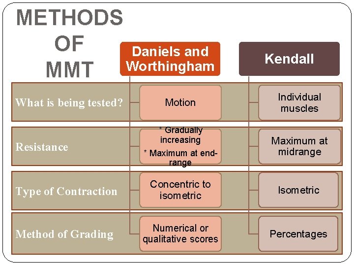 METHODS OF Daniels and MMT Worthingham Kendall Motion Individual muscles * Gradually increasing *