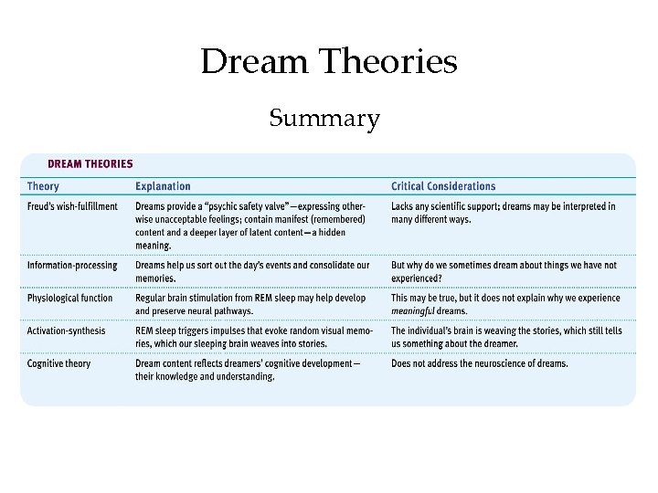 Dream Theories Summary 