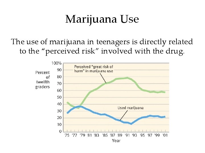 Marijuana Use The use of marijuana in teenagers is directly related to the “perceived