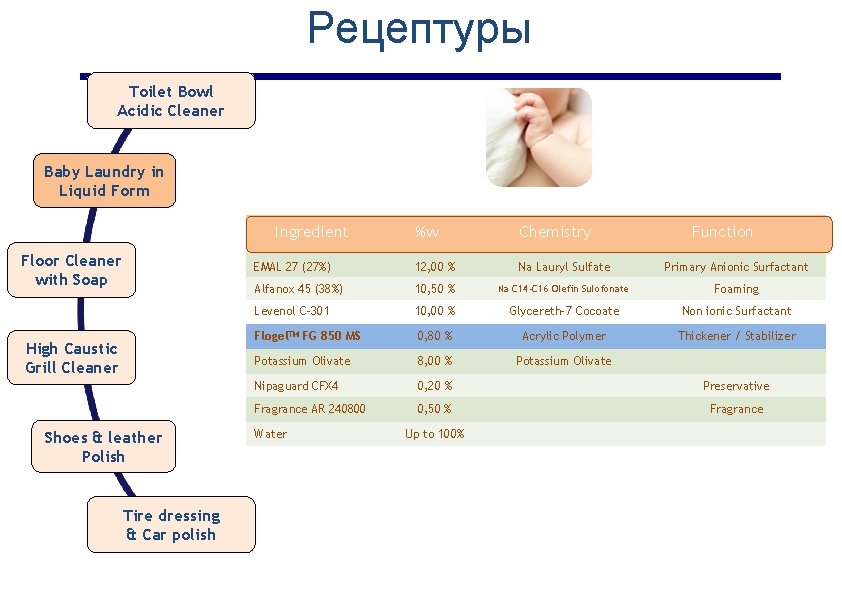 Рецептуры Toilet Bowl Acidic Cleaner Baby Laundry in Liquid Form Ingredient Floor Cleaner with
