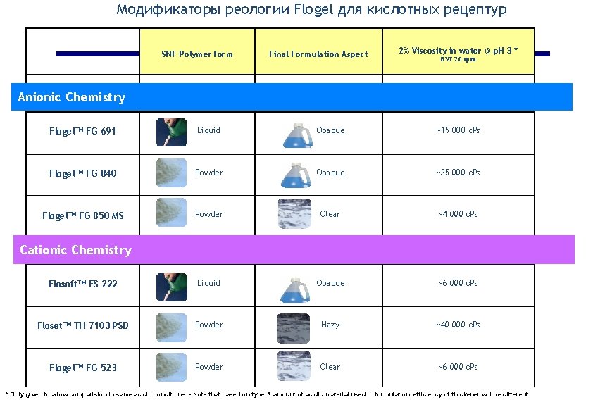 Модификаторы реологии Flogel для кислотных рецептур SNF Polymer form Final Formulation Aspect 2% Viscosity