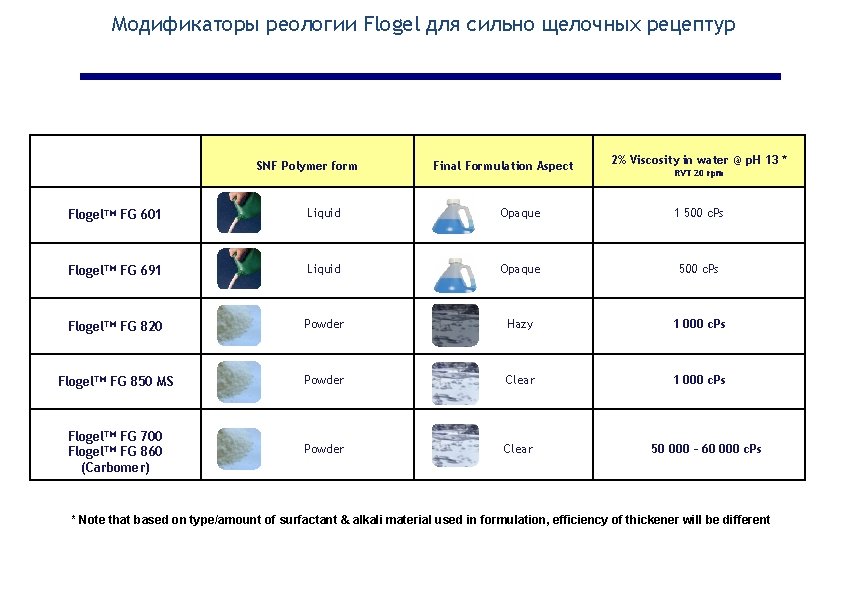 Модификаторы реологии Flogel для сильно щелочных рецептур SNF Polymer form Final Formulation Aspect 2%