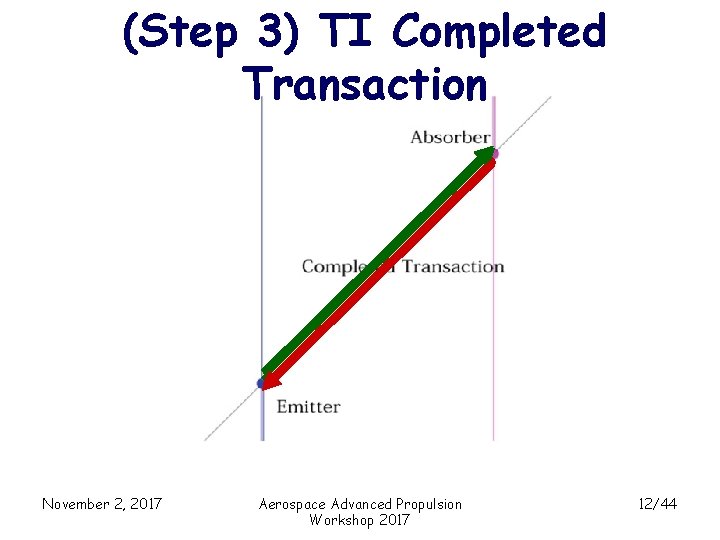 (Step 3) TI Completed Transaction November 2, 2017 Aerospace Advanced Propulsion Workshop 2017 12/44
