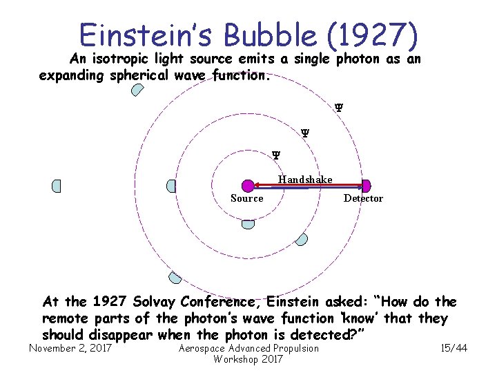 Einstein’s Bubble (1927) An isotropic light source emits a single photon as an expanding