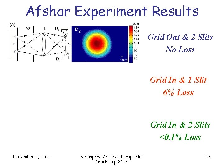 Afshar Experiment Results Grid Out & 2 Slits No Loss Grid In & 1