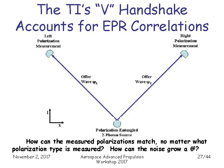 The TI’s “V” Handshake Accounts for EPR Correlations How can the measured polarizations match,