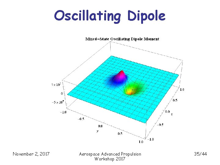 Oscillating Dipole November 2, 2017 Aerospace Advanced Propulsion Workshop 2017 35/44 