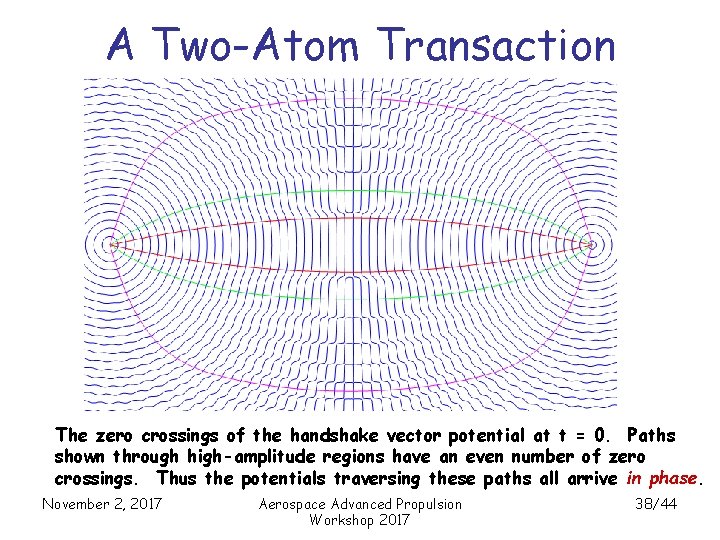 A Two-Atom Transaction The zero crossings of the handshake vector potential at t =