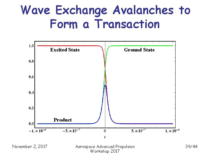 Wave Exchange Avalanches to Form a Transaction Excited State Ground State Product November 2,
