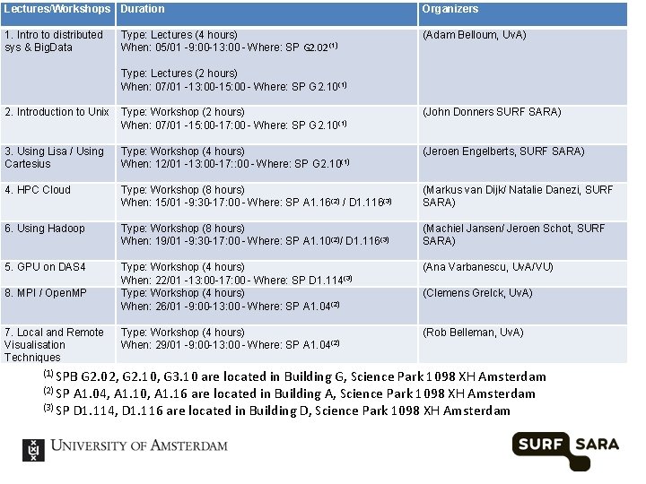 Lectures/Workshops Duration Organizers 1. Intro to distributed sys & Big. Data Type: Lectures (4