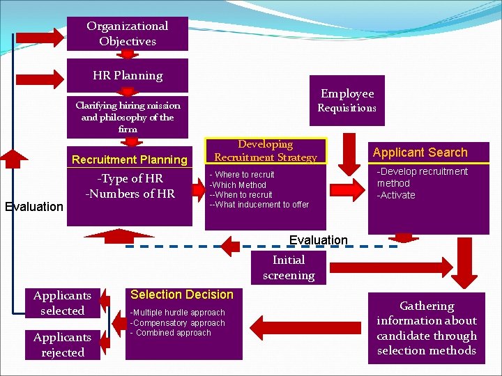 Organizational Objectives HR Planning Employee Clarifying hiring mission and philosophy of the firm Recruitment