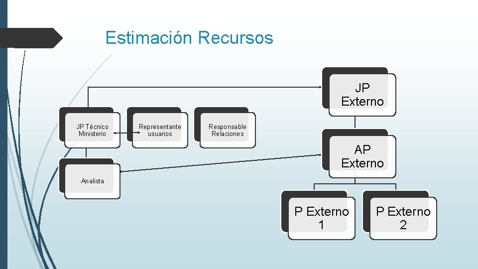 Estimación Recursos JP Externo JP Técnico Ministerio Representante usuarios Responsable Relaciones AP Externo Analista