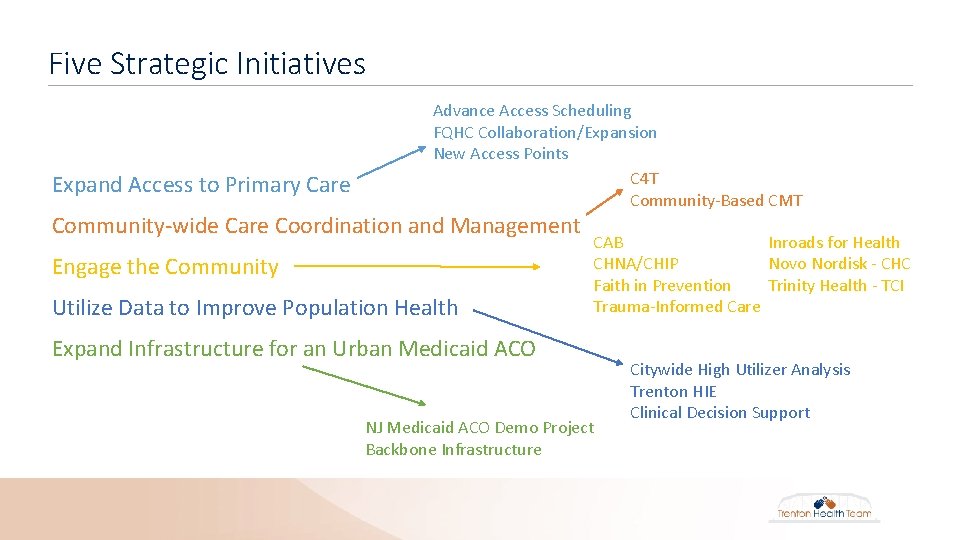 Five Strategic Initiatives Expand Access to Primary Care Advance Access Scheduling FQHC Collaboration/Expansion New