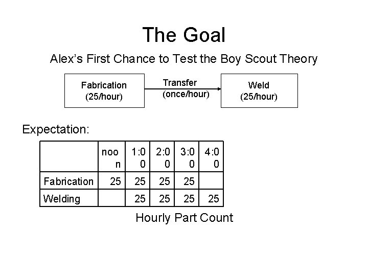 The Goal Alex’s First Chance to Test the Boy Scout Theory Transfer (once/hour) Fabrication