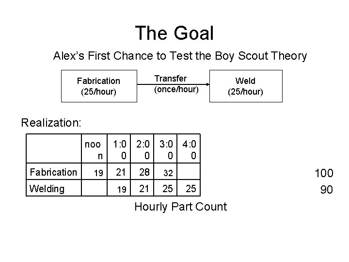 The Goal Alex’s First Chance to Test the Boy Scout Theory Transfer (once/hour) Fabrication