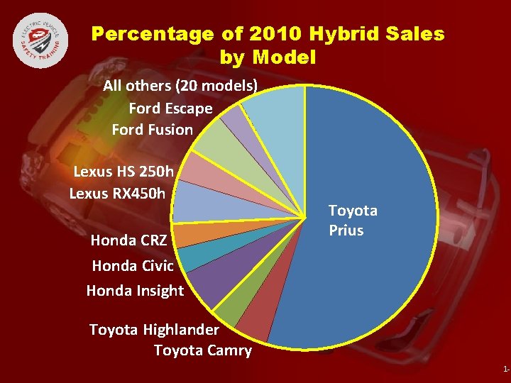 Percentage of 2010 Hybrid Sales by Model All others (20 models) Ford Escape Ford
