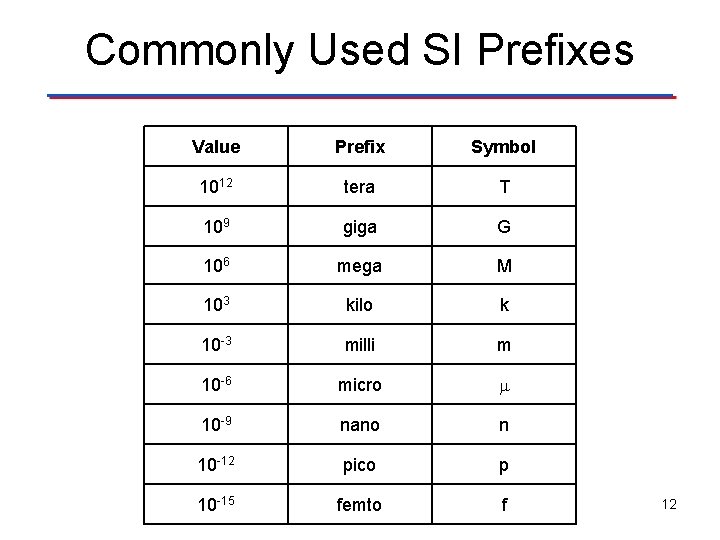 Commonly Used SI Prefixes Value Prefix Symbol 1012 tera T 109 giga G 106