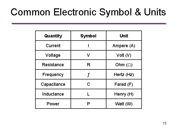 Common Electronic Symbol & Units Quantity Symbol Unit Current I Ampere (A) Voltage V