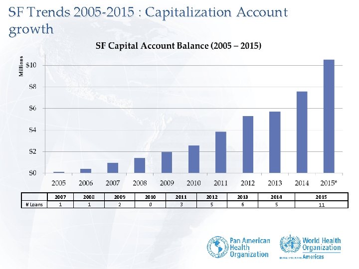 SF Trends 2005 -2015 : Capitalization Account growth # Loans 2007 1 2008 1