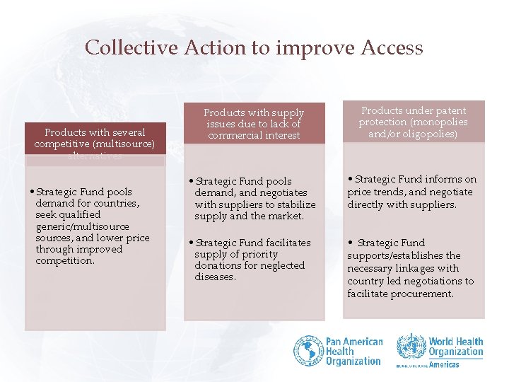 Collective Action to improve Access Products with several competitive (multisource) alternatives • Strategic Fund