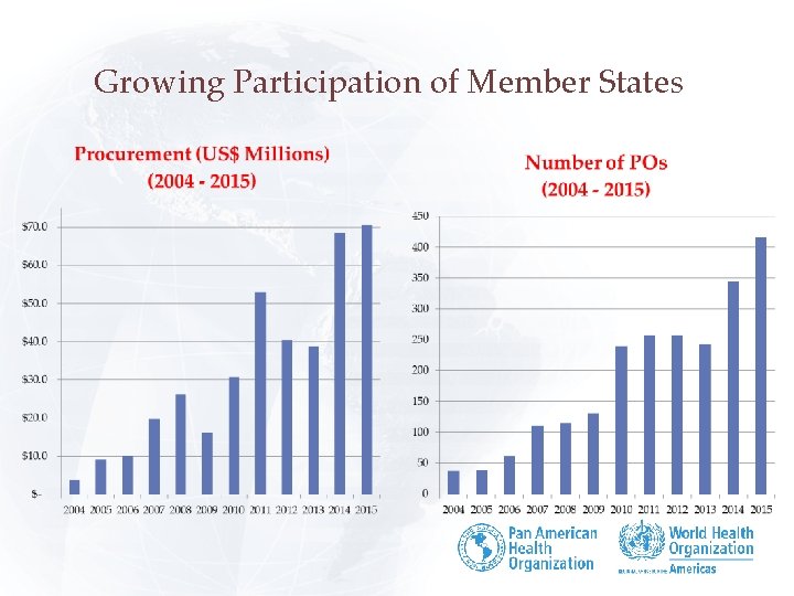 Growing Participation of Member States 