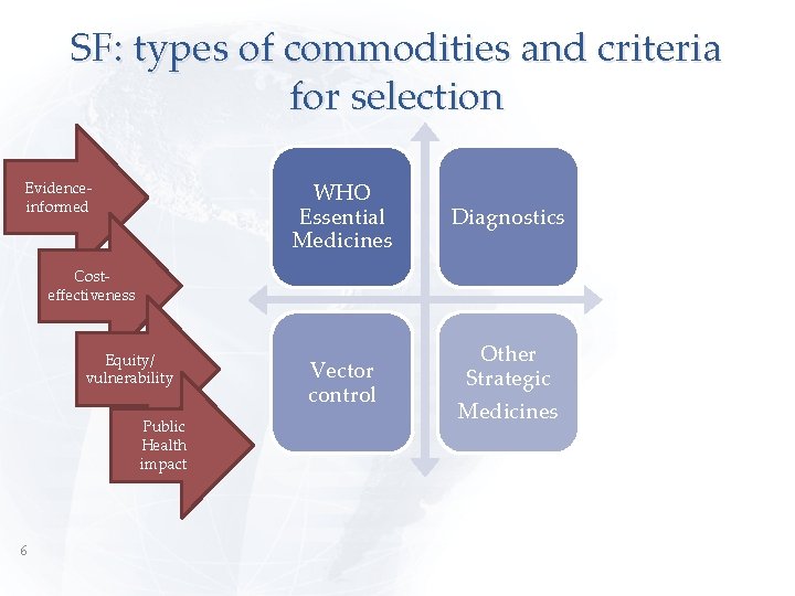 SF: types of commodities and criteria for selection Evidenceinformed WHO Essential Medicines Diagnostics Vector