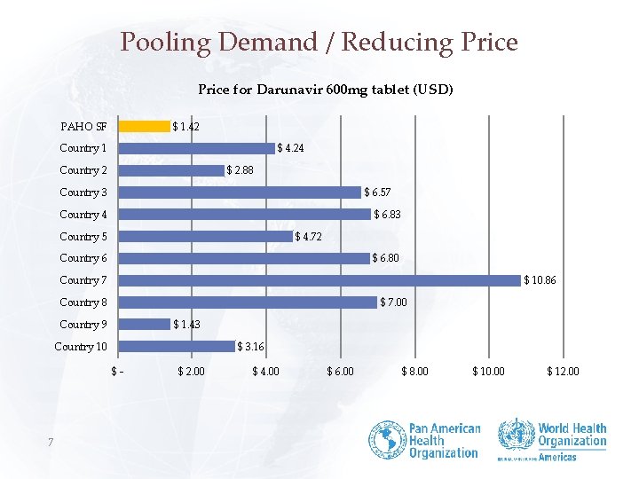Pooling Demand / Reducing Price for Darunavir 600 mg tablet (USD) PAHO SF $