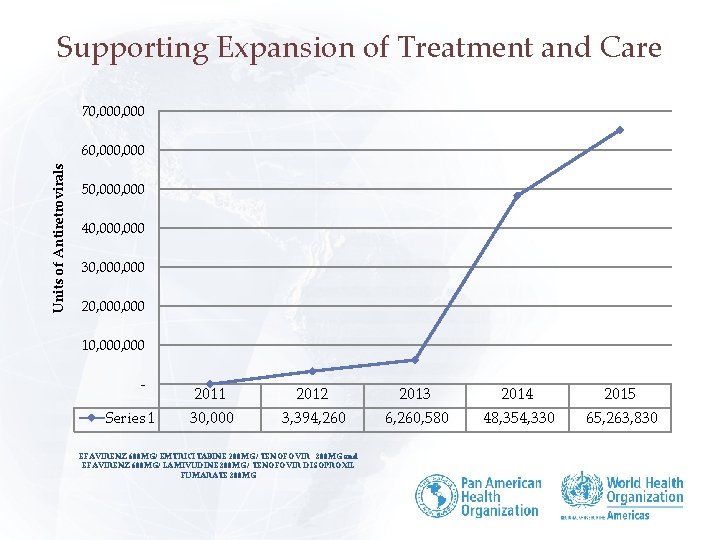 Supporting Expansion of Treatment and Care 70, 000 Units of Antiretrovirals 60, 000 50,