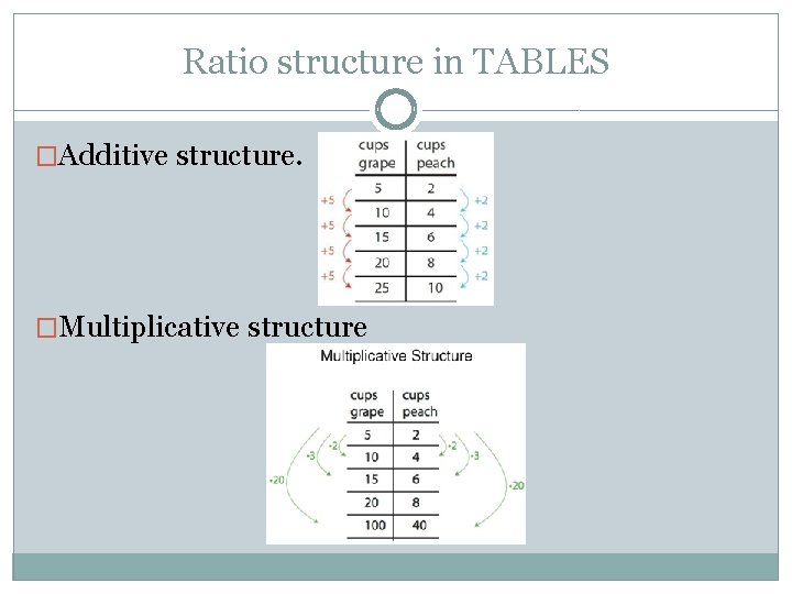 Ratio structure in TABLES �Additive structure. �Multiplicative structure 