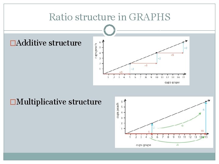 Ratio structure in GRAPHS �Additive structure �Multiplicative structure 