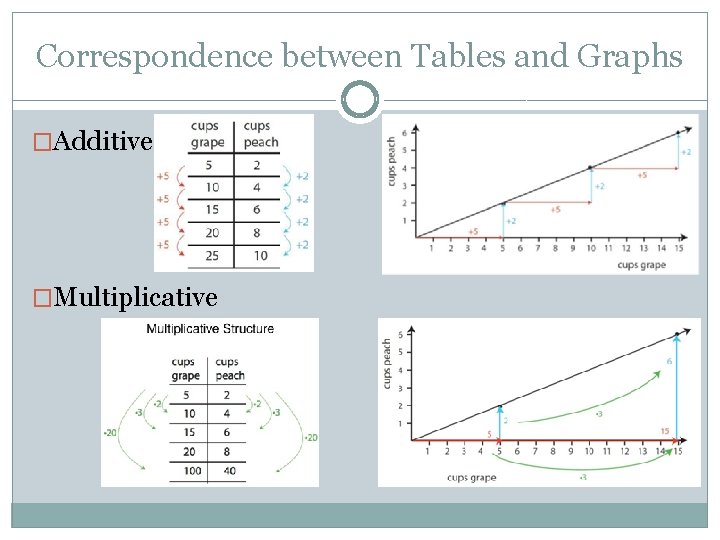 Correspondence between Tables and Graphs �Additive �Multiplicative 